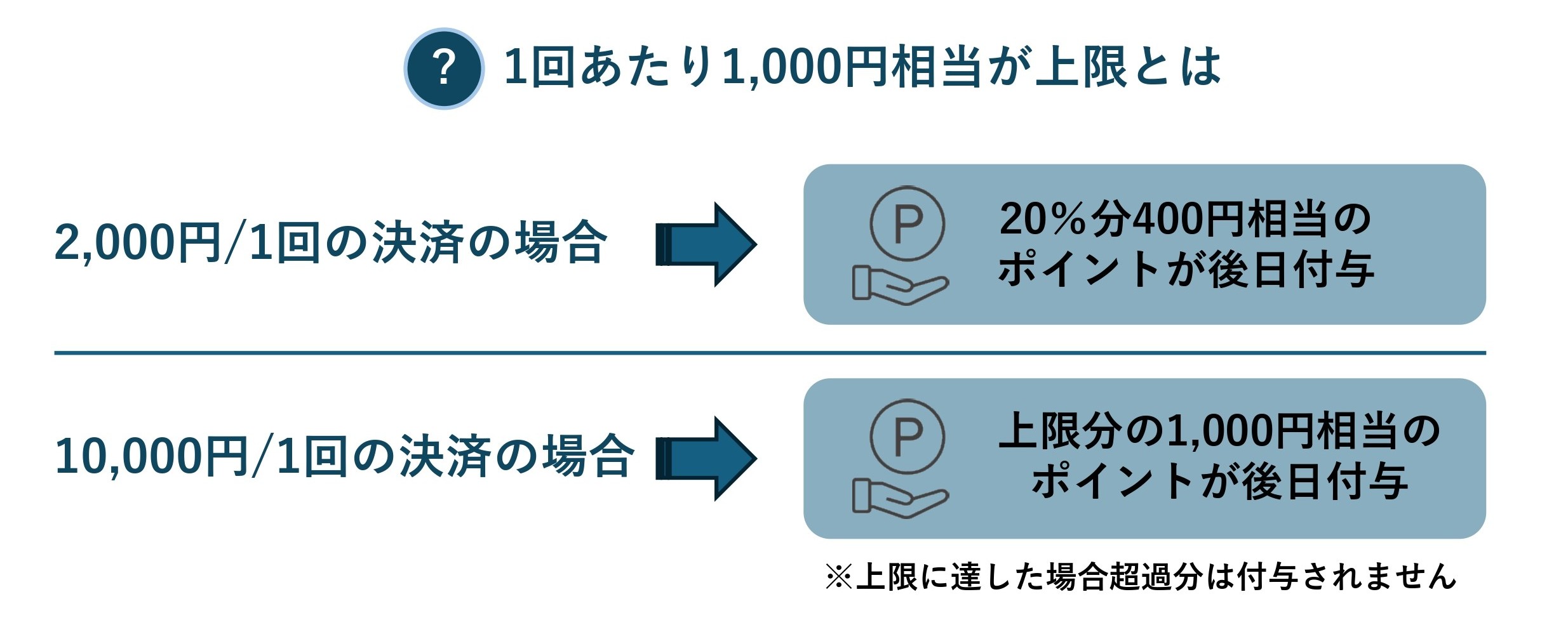 ポイント付与上限の図